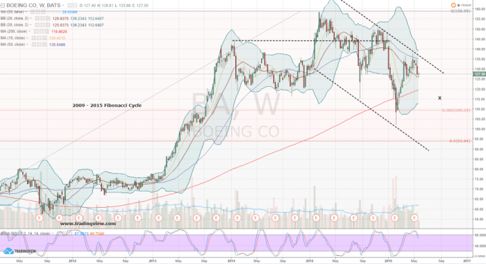 Ba stock boeing corporation investorplace fly easy can charts tradingview source