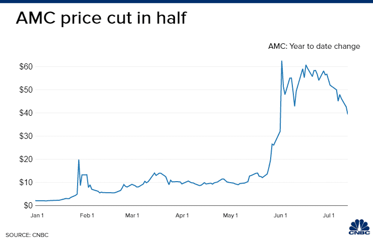 Amc networks stock price