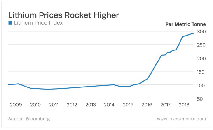 Alpha lithium stock price today