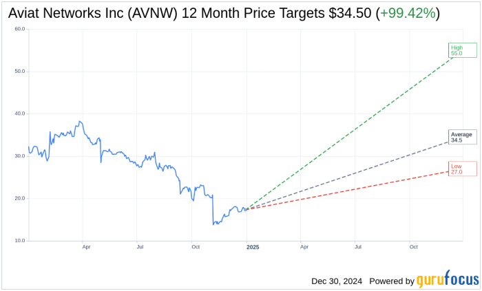 Avnw stock price