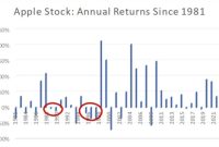 Apple stock close price