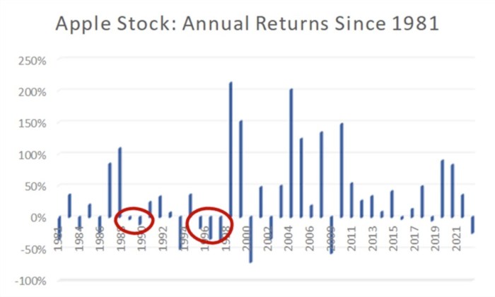 Apple stock close price