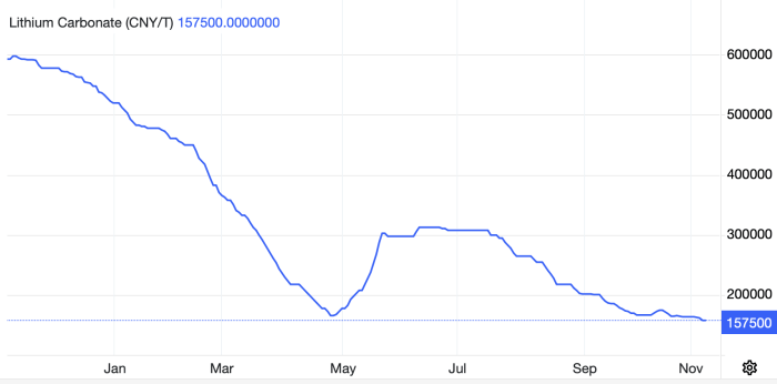 Alpha lithium stock price today