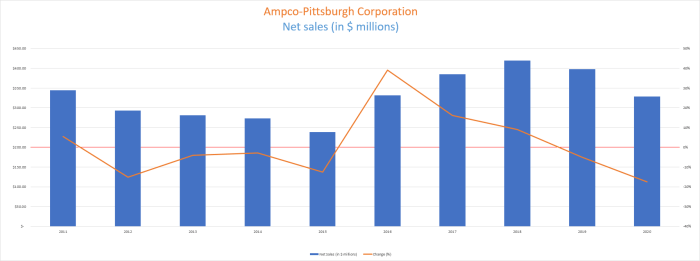 Amc ycharts