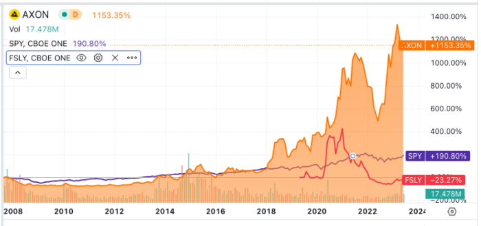 Axon stock price target