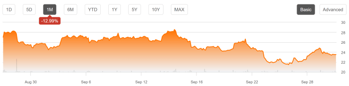 Bf.a stock price