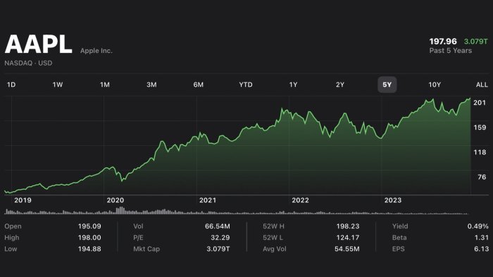 Apple stock close price