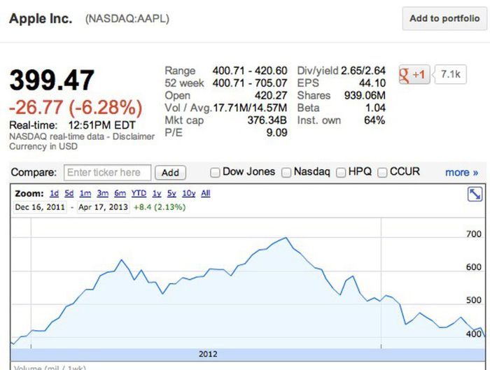 Apple stock price in 2010