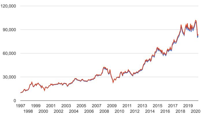 Berkshire hathaway stock class a price history