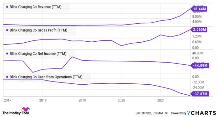 Blnk stock price today per share