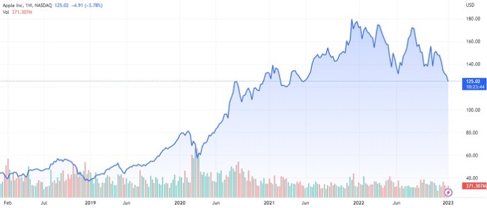 Apple stock price timeline