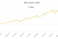 Ameren stock price history