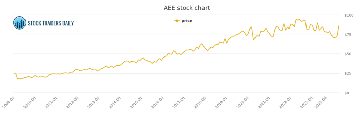 Ameren stock price history