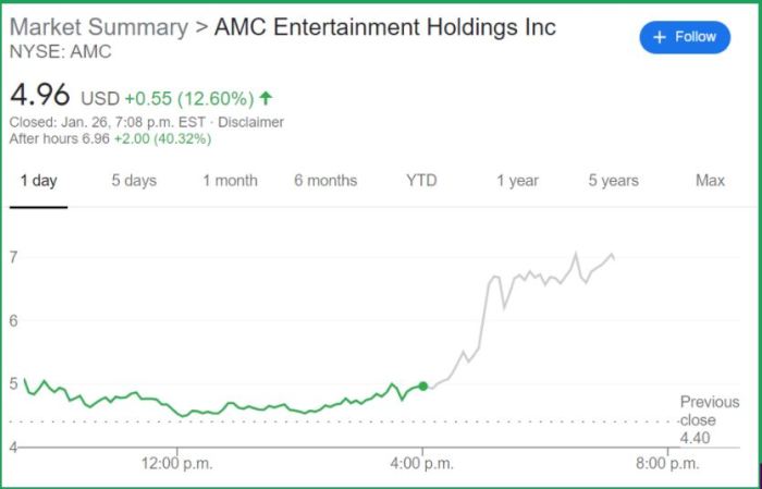 Amc stock premarket price