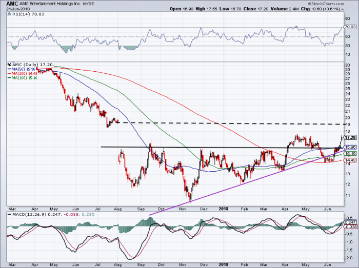 Amc networks stock price