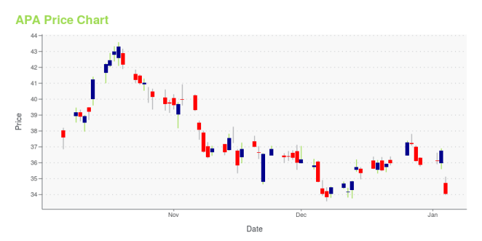 Apa corp stock price