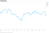 At&t stock price nyse