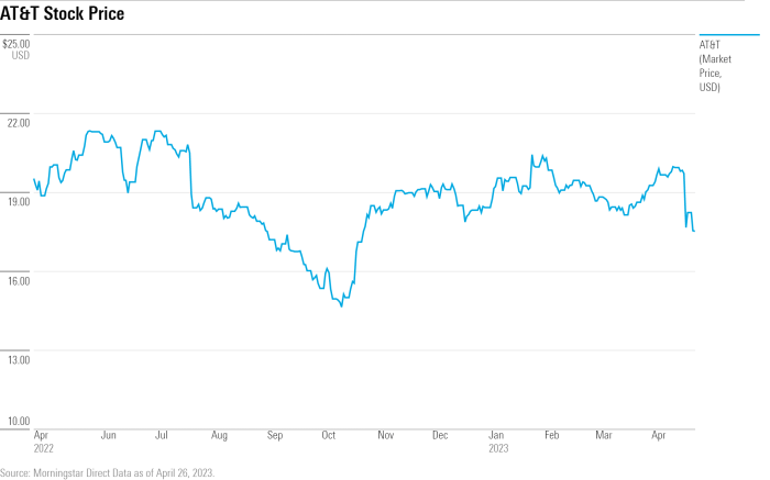 At&t stock price nyse