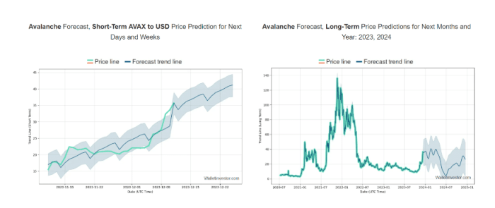 Avxl stock price prediction