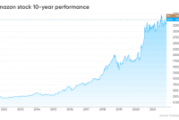 Amazon price of stock