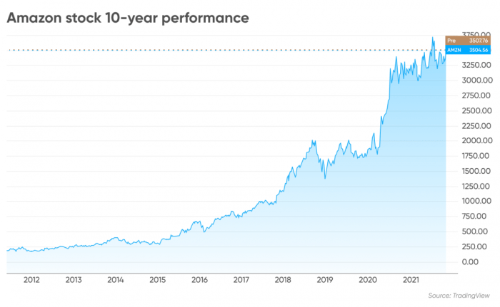 Amazon price of stock