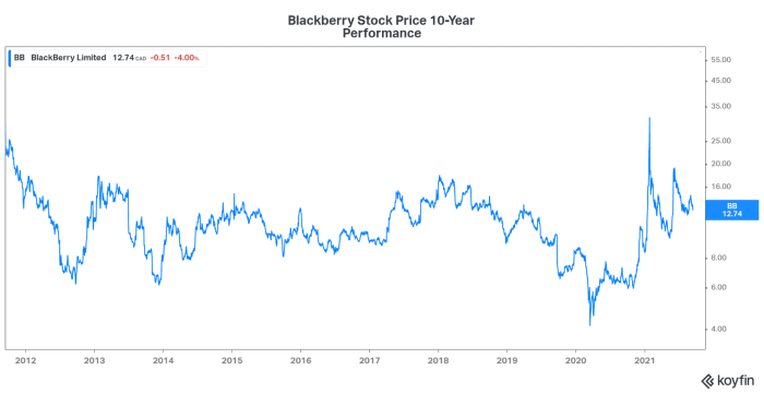 Bbt historical stock price