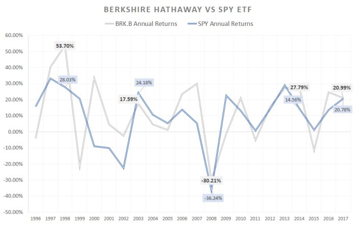 Berkshire hathaway class a stock price today