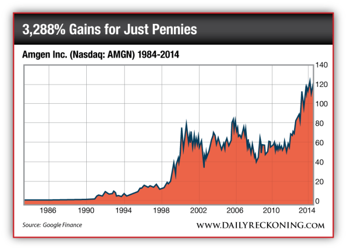 Amgen stock price after hours