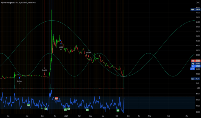 Apvo stock price