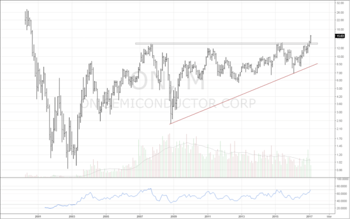 American semiconductor stock price