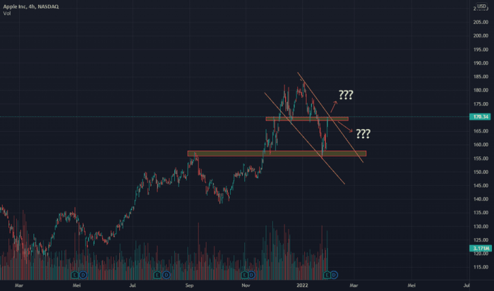 Apple ai stock price