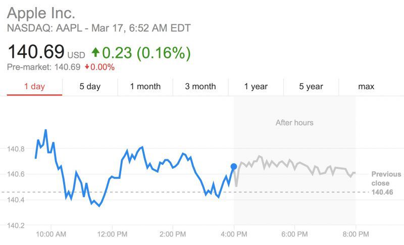 Apple's highest stock price ever