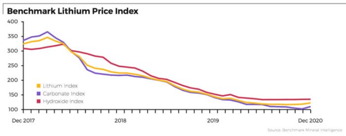 Alpha lithium stock price today