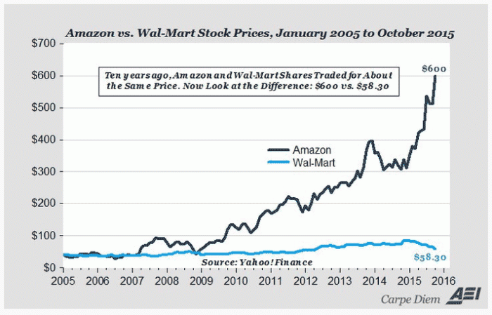 Amazon stock price in usd