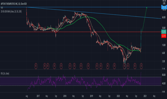 Apvo stock price