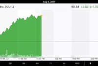 Aapl time q4 earnings guidance opens beat strong following high stock