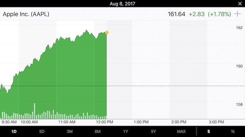 Aapl time q4 earnings guidance opens beat strong following high stock