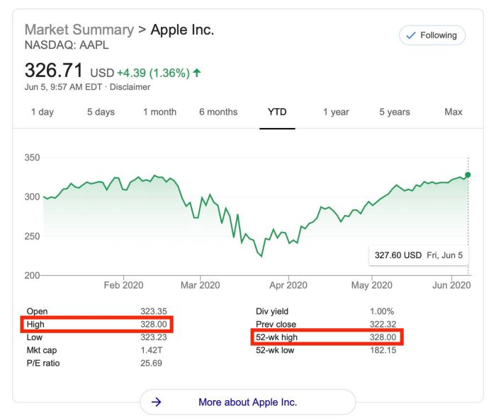 Apple's highest stock price ever