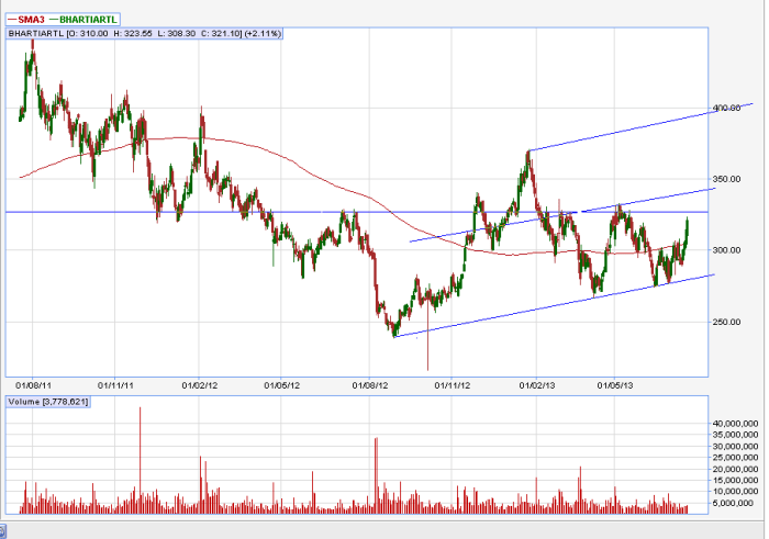 Airtel bharti ltd high charts lows chart