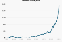 Amazon after market stock price