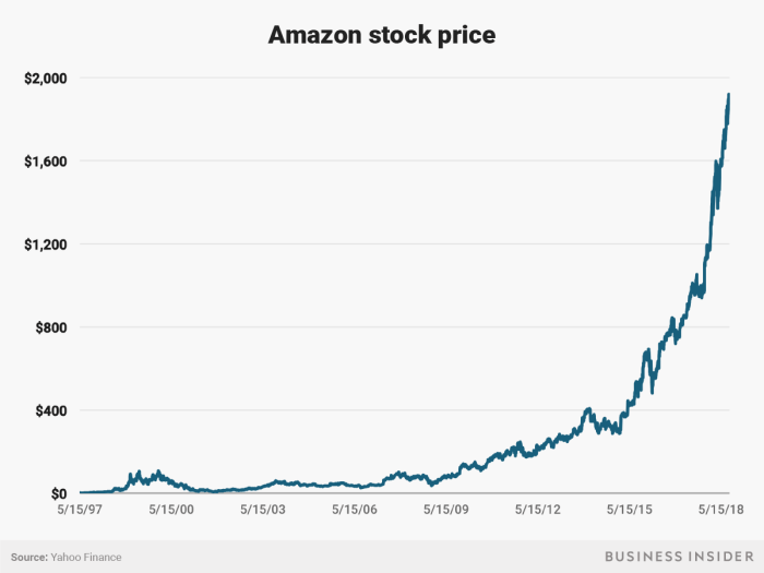 Amazon after market stock price