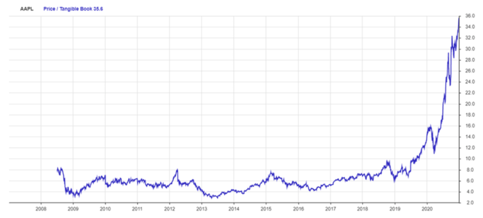 Apple stock price in 2010