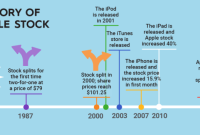 Apple stock price timeline