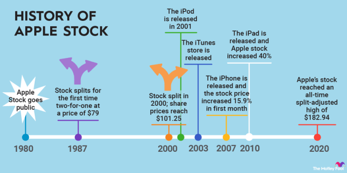 Apple stock price timeline