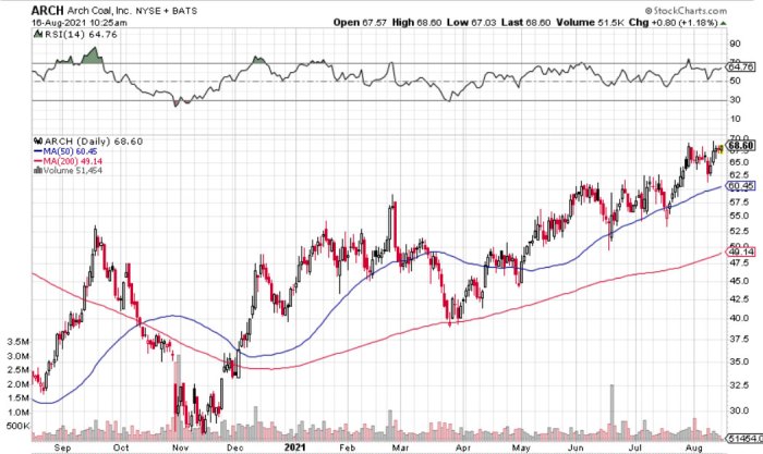 Arch coal inc stock price