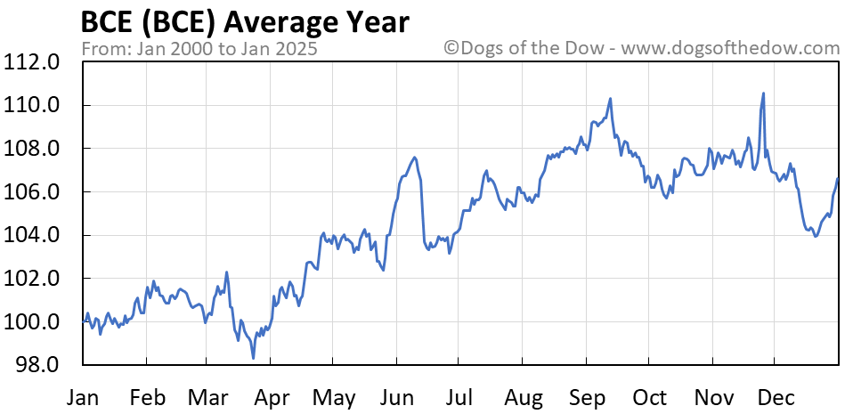 Bce stock price history