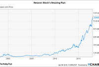 Amzn stock price usd