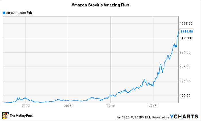 Amzn stock price usd