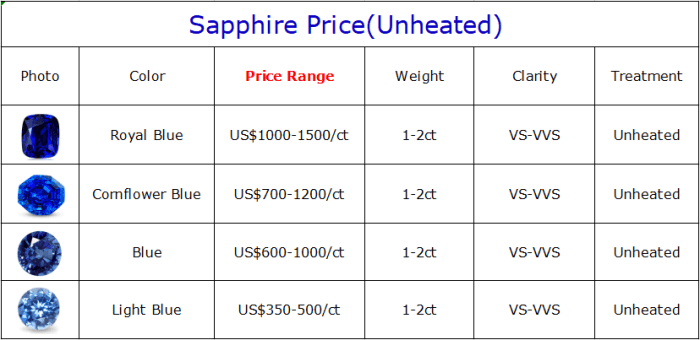 Sapphire synthetic market