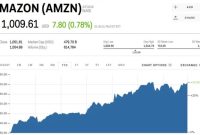 Amazon stock price in usd